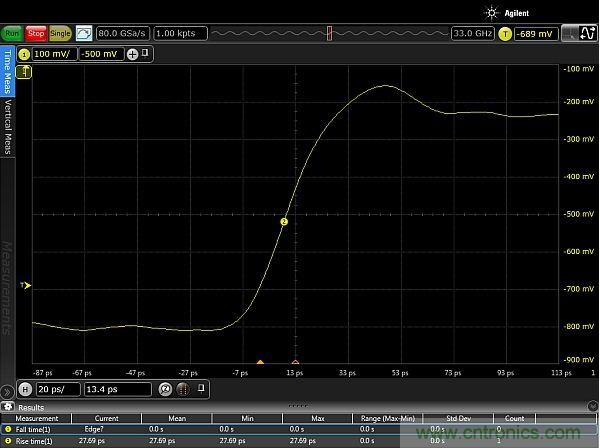 圖2：使用配有Huber Suhner Sucoflex 100 50GHz電纜和Teledyne Lecroy PP066傳輸線探頭的33GHz Keysight Infiniium 90000-X示波器，測量得到的邊沿脈沖上升時間約為20ps。測量結(jié)果顯示，測試設(shè)置的上升時間小于27.69ps，其中包括20ps脈沖上升時間。
