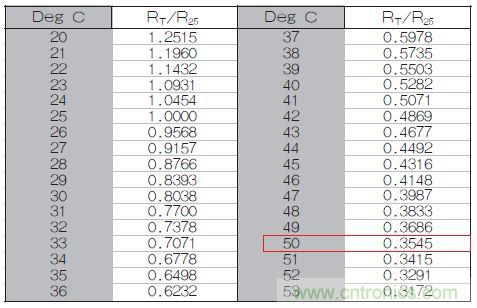 表1：70℃或50℃時(shí)，熱敏電阻RT特性的理想值。