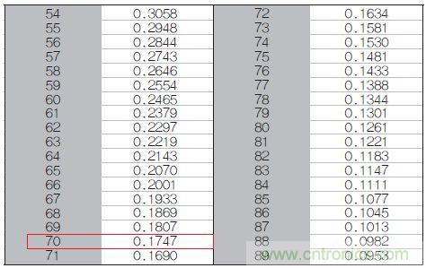 表1：70℃或50℃時(shí)，熱敏電阻RT特性的理想值。