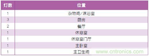 表1：照明規(guī)劃。