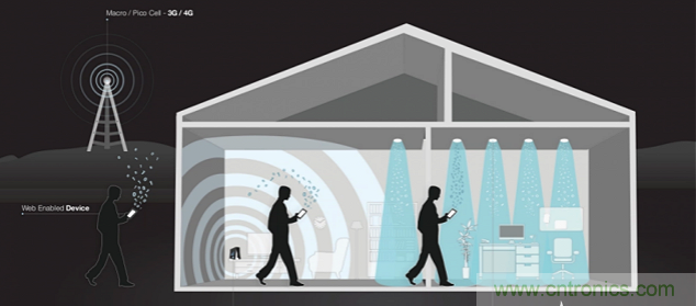 Li-Fi短期內不能取代Wi-Fi，為什么？