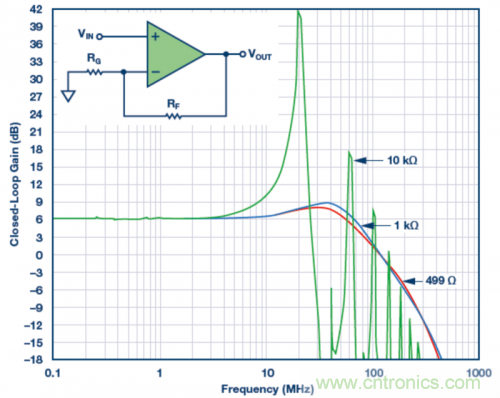 使用不同反饋電阻的實驗室結果。VS = &plusmn;5 V，VOUT = 40 mV p-p，RLOAD = 1 k?，RF值為499 ?、1 k?和10 k?。