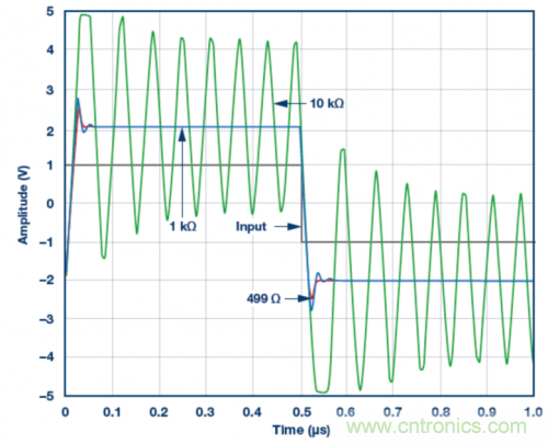 使用ADA4807 SPICE模型的脈沖響應模擬結果。VS = &plusmn;5 V，G = 2且RLOAD = 1 k?，RF值為499 ?、1 k?和10 k?