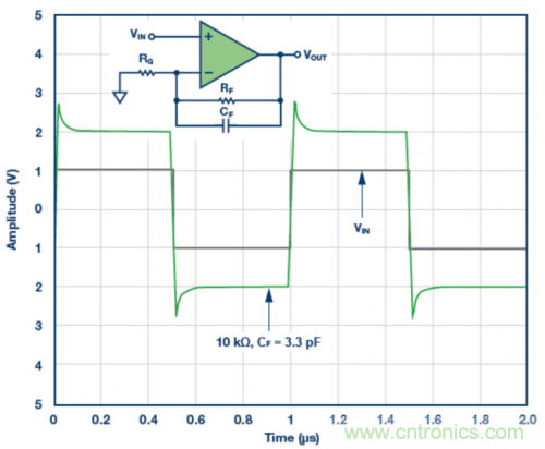 3.3 pF反饋電容CF的脈沖響應模擬結果。VS = &plusmn;5 V，G = 2，RF = 10 k?且RLOAD = 1 k?