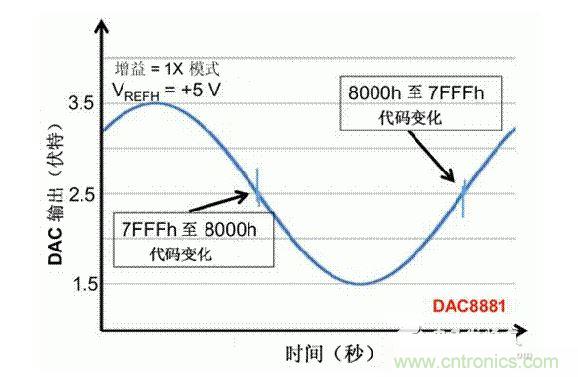【導(dǎo)讀】在DAC基礎(chǔ)知識：靜態(tài)技術(shù)規(guī)格中，我們探討了靜態(tài)技術(shù)規(guī)格以及它們對DC的偏移、增益和線性等特性的影響。這些特性在平衡雙電阻 （R-2R） 和電阻串?dāng)?shù)模轉(zhuǎn)換器 （DAC） 的各種拓撲結(jié)構(gòu)間是基本一致的。然而，R-2R和電阻串DAC的短時毛刺脈沖干擾方面的表現(xiàn)卻有著顯著的不同。  我們可以在DAC以工作采樣率運行時觀察到其動態(tài)不是線性。造成動態(tài)非線性的原因很多，但是影響最大的是短時毛刺脈沖干擾、轉(zhuǎn)換率/穩(wěn)定時間和采樣抖動。  用戶可以在DAC以穩(wěn)定采樣率在其輸出范圍內(nèi)運行時觀察短時毛刺脈沖干擾。圖1顯示的是一個16位R-2R DAC，DAC8881上的此類現(xiàn)象。  　　圖1  這個16位DAC （R-2R） 輸出顯示了7FFFh &ndash; 8000h代碼變化時的短時毛刺脈沖干擾的特性。  到底發(fā)生了什么？  在理想情況下，DAC的輸出按照預(yù)期的方向從一個電壓值移動到下一個電壓值。但實際情況中，DAC電路在某些代碼到代碼轉(zhuǎn)換的過程中具有下沖或過沖特性。  這一特性在每一次代碼到代碼轉(zhuǎn)換時都不一致。某些轉(zhuǎn)換中產(chǎn)生的下沖或過沖特性會比其它轉(zhuǎn)換更加明顯。而短時毛刺脈沖干擾技術(shù)規(guī)格量化的就是這些特性。DAC短時毛刺脈沖干擾會瞬時輸出錯誤電壓來干擾閉環(huán)系統(tǒng)。  圖2顯示的是具有單突短時毛刺脈沖干擾的DAC的示例。一個電阻串DAC產(chǎn)生的通常就是這種類型的短時毛刺脈沖干擾。  　　圖2  單突DAC輸出短時毛刺脈沖干擾特性。  在圖2中，代碼轉(zhuǎn)換的位置是從7FFFh到8000h。如果你將這些數(shù)變換為二進制形式，需要注意的是這兩個十六進制代碼的每個位或者從1變換為0，或者從0變換為1。  短時毛刺脈沖干擾技術(shù)規(guī)格量化了這個毛刺脈沖現(xiàn)象所具有的能量，能量單位為納伏秒，即nV-sec （GI）。這個短時毛刺脈沖干擾的數(shù)量等于曲線下面積的大小。  單突短時毛刺脈沖干擾是由DAC內(nèi)部開關(guān)的不同步造成的。那是什么引起了這一DAC現(xiàn)象呢？原因就是內(nèi)部DAC開關(guān)的同步不總是那么精確。由于集成開關(guān)電容充電或放電，你能在DAC的輸出上看到這些電荷交換。  R-2R DAC產(chǎn)生兩個區(qū)域的短時毛刺脈沖干擾錯誤（圖3）。由于出現(xiàn)了雙脈沖誤差，從負短時毛刺脈沖干擾 （G1） 中減去正短時毛刺脈沖干擾 （G2） 來產(chǎn)生最終的短時毛刺脈沖干擾技術(shù)規(guī)格。  　　圖3  具有R-2R內(nèi)部結(jié)構(gòu)的DAC表現(xiàn)出雙突短時毛刺脈沖干擾  　　圖3中的代碼轉(zhuǎn)換仍然是從7FFFh至8000h。  為了理解DAC短時毛刺脈沖干擾的源頭，我們必須首先定義主進位轉(zhuǎn)換。在主進位轉(zhuǎn)換點上，最高有效位 （MSB）從低變高時， 較低的位從高變?yōu)榈?，反之亦然。其中一個此類代碼變換示例就是0111b變?yōu)?000b，或者是從1000 000b變?yōu)?111 1111b的更加明顯的變化。  有些人也許會認為這一現(xiàn)象在DAC的輸出表現(xiàn)出巨大的電壓變化時出現(xiàn)。實際上，這并不是每個DAC編碼機制都會出現(xiàn)的情況。更多細節(jié)請見參考文獻1。  圖4和圖5顯示了這種類型的毛刺脈沖對一個8位DAC的影響。對于DAC用戶來說，這一現(xiàn)象在單個最低有效位 （LSB） 步長時出現(xiàn)，或者在一個5V、8位系統(tǒng)中，在19.5mV步長時出現(xiàn)。  　　圖4  在這個8位DAC配置中，此內(nèi)部開關(guān)有7個R-2R引腳被接至VREF，有1個R-2R引腳接地。  　　圖5  在這個DAC配置中，此內(nèi)部開關(guān)有1個R-2R引腳被接至VREF，有7個R-2R引腳接地。  在DAC載入代碼時，會有兩個區(qū)域產(chǎn)生輸出毛刺脈沖：同時觸發(fā)多個開關(guān)的開關(guān)同步和開關(guān)電荷轉(zhuǎn)移。  此電阻串DAC具有一個單開關(guān)拓撲。一個電阻串DAC抽頭連接到巨大電阻串的不同點。開關(guān)網(wǎng)絡(luò)不需要主進位上的多個轉(zhuǎn)換，因此，產(chǎn)生毛刺脈沖的可能進性較低。開關(guān)電荷將會產(chǎn)生一個較小的毛刺脈沖，但是與R-2R結(jié)構(gòu)DAC產(chǎn)生的毛刺脈沖相比就顯得微不足道了。  代碼轉(zhuǎn)換期間，R-2R DAC具有多個同時開關(guān)切換。任何同步的缺失都導(dǎo)致短時間的開關(guān)全為高電平或全為低電平，從而使得DAC的電壓輸出遷移至電壓軌。然后這些開關(guān)恢復(fù)，在相反的方向上產(chǎn)生一個單突短時毛刺脈沖干擾。然后輸出穩(wěn)定。  這些毛刺脈沖的電壓位置是完全可預(yù)計的。在使用R-2R DAC時，最糟糕的情況是毛刺脈沖誤差出現(xiàn)在所有數(shù)字位切換，同時仍然用小電壓變化進行轉(zhuǎn)換時。在這種情況下，用主進位轉(zhuǎn)換進行DAC代碼變化;從代碼1000&hellip;變換為0111&hellip;。  檢查真實DAC運行狀態(tài)  現(xiàn)在，我們已經(jīng)定義了針對短時毛刺脈沖干擾誤差的備選代碼轉(zhuǎn)換，我們可以仔細觀察一下16位DAC8881（R-2R DAC） 和16位DAC8562（電阻串DAC）的R-2R和電阻串DAC短時毛刺脈沖干擾。  在圖6中，DAC8881的短時毛刺脈沖干擾為37.7 nV-sec，而DAC8562的短時毛刺脈沖干擾為0.1 nV-sec。在這兩張圖中，x軸的刻度為500ns/div，而y軸的刻度為50mV/div。  　　圖6  R-2R和電阻串短時毛刺脈沖干擾性能  毛刺脈沖消失了  如果存在DAC短時毛刺脈沖干擾問題，用戶可以使用外部組件來減小毛刺脈沖幅度（圖7a），或者完全消除短時毛刺脈沖干擾能量（圖7b。）  圖7  用一階低通濾波器 （a） 或采樣/保持解決方案 （b） 來減少短時毛刺脈沖干擾誤差。  DAC之后的RC濾波器可減少毛刺脈沖幅度（圖7a）。短時毛刺脈沖干擾周期決定了適當(dāng)?shù)腞C比。RC濾波器3dB的頻率比短時毛刺脈沖干擾頻率提前十倍頻。在選擇組件時需要確保電阻器的電阻值較低，否則的它將會與電阻負載一起產(chǎn)生一個壓降。由于毛刺脈沖能量從不會丟失，執(zhí)行單極低通濾波器的代價就是在穩(wěn)定時間加長的同時誤差被分布在更長的時間段內(nèi)。  第二種方法是使用一個采樣/保持電容器和放大器（圖7b）。外部開關(guān)和放大器消除了 DAC內(nèi)部開關(guān)產(chǎn)生的毛刺脈沖，從而獲得較小的采樣/保持 （S/H） 開關(guān)瞬態(tài)。在這個設(shè)計中，開關(guān)在DAC的整個主進位轉(zhuǎn)換期間保持打開狀態(tài)。一旦轉(zhuǎn)換完成，開關(guān)關(guān)閉，從而在CH采樣電容器上設(shè)定新輸出電壓。當(dāng)DAC準備升級其輸出時，此電容器在外部開關(guān)打開時繼續(xù)保持新電壓。這個解決方案成本較高，也會占據(jù)更多的板級空間，但能夠在不增加穩(wěn)定時間的情況下減少/消除毛刺脈沖。  結(jié)論  短時毛刺脈沖干擾是一個非常重要的動態(tài)非線性的DAC特性，你將會在器件以工作采樣率運行時遇到這個問題。但是，這只是冰山一角。影響高速電路的其它因素還有轉(zhuǎn)換率和穩(wěn)定時間。請隨時關(guān)注下一篇與這一主題相關(guān)的文章。