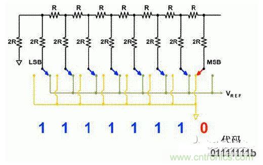 【導(dǎo)讀】在DAC基礎(chǔ)知識：靜態(tài)技術(shù)規(guī)格中，我們探討了靜態(tài)技術(shù)規(guī)格以及它們對DC的偏移、增益和線性等特性的影響。這些特性在平衡雙電阻 （R-2R） 和電阻串?dāng)?shù)模轉(zhuǎn)換器 （DAC） 的各種拓撲結(jié)構(gòu)間是基本一致的。然而，R-2R和電阻串DAC的短時毛刺脈沖干擾方面的表現(xiàn)卻有著顯著的不同。  我們可以在DAC以工作采樣率運行時觀察到其動態(tài)不是線性。造成動態(tài)非線性的原因很多，但是影響最大的是短時毛刺脈沖干擾、轉(zhuǎn)換率/穩(wěn)定時間和采樣抖動。  用戶可以在DAC以穩(wěn)定采樣率在其輸出范圍內(nèi)運行時觀察短時毛刺脈沖干擾。圖1顯示的是一個16位R-2R DAC，DAC8881上的此類現(xiàn)象。  　　圖1  這個16位DAC （R-2R） 輸出顯示了7FFFh &ndash; 8000h代碼變化時的短時毛刺脈沖干擾的特性。  到底發(fā)生了什么？  在理想情況下，DAC的輸出按照預(yù)期的方向從一個電壓值移動到下一個電壓值。但實際情況中，DAC電路在某些代碼到代碼轉(zhuǎn)換的過程中具有下沖或過沖特性。  這一特性在每一次代碼到代碼轉(zhuǎn)換時都不一致。某些轉(zhuǎn)換中產(chǎn)生的下沖或過沖特性會比其它轉(zhuǎn)換更加明顯。而短時毛刺脈沖干擾技術(shù)規(guī)格量化的就是這些特性。DAC短時毛刺脈沖干擾會瞬時輸出錯誤電壓來干擾閉環(huán)系統(tǒng)。  圖2顯示的是具有單突短時毛刺脈沖干擾的DAC的示例。一個電阻串DAC產(chǎn)生的通常就是這種類型的短時毛刺脈沖干擾。  　　圖2  單突DAC輸出短時毛刺脈沖干擾特性。  在圖2中，代碼轉(zhuǎn)換的位置是從7FFFh到8000h。如果你將這些數(shù)變換為二進制形式，需要注意的是這兩個十六進制代碼的每個位或者從1變換為0，或者從0變換為1。  短時毛刺脈沖干擾技術(shù)規(guī)格量化了這個毛刺脈沖現(xiàn)象所具有的能量，能量單位為納伏秒，即nV-sec （GI）。這個短時毛刺脈沖干擾的數(shù)量等于曲線下面積的大小。  單突短時毛刺脈沖干擾是由DAC內(nèi)部開關(guān)的不同步造成的。那是什么引起了這一DAC現(xiàn)象呢？原因就是內(nèi)部DAC開關(guān)的同步不總是那么精確。由于集成開關(guān)電容充電或放電，你能在DAC的輸出上看到這些電荷交換。  R-2R DAC產(chǎn)生兩個區(qū)域的短時毛刺脈沖干擾錯誤（圖3）。由于出現(xiàn)了雙脈沖誤差，從負短時毛刺脈沖干擾 （G1） 中減去正短時毛刺脈沖干擾 （G2） 來產(chǎn)生最終的短時毛刺脈沖干擾技術(shù)規(guī)格。  　　圖3  具有R-2R內(nèi)部結(jié)構(gòu)的DAC表現(xiàn)出雙突短時毛刺脈沖干擾  　　圖3中的代碼轉(zhuǎn)換仍然是從7FFFh至8000h。  為了理解DAC短時毛刺脈沖干擾的源頭，我們必須首先定義主進位轉(zhuǎn)換。在主進位轉(zhuǎn)換點上，最高有效位 （MSB）從低變高時， 較低的位從高變?yōu)榈停粗嗳?。其中一個此類代碼變換示例就是0111b變?yōu)?000b，或者是從1000 000b變?yōu)?111 1111b的更加明顯的變化。  有些人也許會認為這一現(xiàn)象在DAC的輸出表現(xiàn)出巨大的電壓變化時出現(xiàn)。實際上，這并不是每個DAC編碼機制都會出現(xiàn)的情況。更多細節(jié)請見參考文獻1。  圖4和圖5顯示了這種類型的毛刺脈沖對一個8位DAC的影響。對于DAC用戶來說，這一現(xiàn)象在單個最低有效位 （LSB） 步長時出現(xiàn)，或者在一個5V、8位系統(tǒng)中，在19.5mV步長時出現(xiàn)。  　　圖4  在這個8位DAC配置中，此內(nèi)部開關(guān)有7個R-2R引腳被接至VREF，有1個R-2R引腳接地。  　　圖5  在這個DAC配置中，此內(nèi)部開關(guān)有1個R-2R引腳被接至VREF，有7個R-2R引腳接地。  在DAC載入代碼時，會有兩個區(qū)域產(chǎn)生輸出毛刺脈沖：同時觸發(fā)多個開關(guān)的開關(guān)同步和開關(guān)電荷轉(zhuǎn)移。  此電阻串DAC具有一個單開關(guān)拓撲。一個電阻串DAC抽頭連接到巨大電阻串的不同點。開關(guān)網(wǎng)絡(luò)不需要主進位上的多個轉(zhuǎn)換，因此，產(chǎn)生毛刺脈沖的可能進性較低。開關(guān)電荷將會產(chǎn)生一個較小的毛刺脈沖，但是與R-2R結(jié)構(gòu)DAC產(chǎn)生的毛刺脈沖相比就顯得微不足道了。  代碼轉(zhuǎn)換期間，R-2R DAC具有多個同時開關(guān)切換。任何同步的缺失都導(dǎo)致短時間的開關(guān)全為高電平或全為低電平，從而使得DAC的電壓輸出遷移至電壓軌。然后這些開關(guān)恢復(fù)，在相反的方向上產(chǎn)生一個單突短時毛刺脈沖干擾。然后輸出穩(wěn)定。  這些毛刺脈沖的電壓位置是完全可預(yù)計的。在使用R-2R DAC時，最糟糕的情況是毛刺脈沖誤差出現(xiàn)在所有數(shù)字位切換，同時仍然用小電壓變化進行轉(zhuǎn)換時。在這種情況下，用主進位轉(zhuǎn)換進行DAC代碼變化;從代碼1000&hellip;變換為0111&hellip;。  檢查真實DAC運行狀態(tài)  現(xiàn)在，我們已經(jīng)定義了針對短時毛刺脈沖干擾誤差的備選代碼轉(zhuǎn)換，我們可以仔細觀察一下16位DAC8881（R-2R DAC） 和16位DAC8562（電阻串DAC）的R-2R和電阻串DAC短時毛刺脈沖干擾。  在圖6中，DAC8881的短時毛刺脈沖干擾為37.7 nV-sec，而DAC8562的短時毛刺脈沖干擾為0.1 nV-sec。在這兩張圖中，x軸的刻度為500ns/div，而y軸的刻度為50mV/div。  　　圖6  R-2R和電阻串短時毛刺脈沖干擾性能  毛刺脈沖消失了  如果存在DAC短時毛刺脈沖干擾問題，用戶可以使用外部組件來減小毛刺脈沖幅度（圖7a），或者完全消除短時毛刺脈沖干擾能量（圖7b。）  圖7  用一階低通濾波器 （a） 或采樣/保持解決方案 （b） 來減少短時毛刺脈沖干擾誤差。  DAC之后的RC濾波器可減少毛刺脈沖幅度（圖7a）。短時毛刺脈沖干擾周期決定了適當(dāng)?shù)腞C比。RC濾波器3dB的頻率比短時毛刺脈沖干擾頻率提前十倍頻。在選擇組件時需要確保電阻器的電阻值較低，否則的它將會與電阻負載一起產(chǎn)生一個壓降。由于毛刺脈沖能量從不會丟失，執(zhí)行單極低通濾波器的代價就是在穩(wěn)定時間加長的同時誤差被分布在更長的時間段內(nèi)。  第二種方法是使用一個采樣/保持電容器和放大器（圖7b）。外部開關(guān)和放大器消除了 DAC內(nèi)部開關(guān)產(chǎn)生的毛刺脈沖，從而獲得較小的采樣/保持 （S/H） 開關(guān)瞬態(tài)。在這個設(shè)計中，開關(guān)在DAC的整個主進位轉(zhuǎn)換期間保持打開狀態(tài)。一旦轉(zhuǎn)換完成，開關(guān)關(guān)閉，從而在CH采樣電容器上設(shè)定新輸出電壓。當(dāng)DAC準備升級其輸出時，此電容器在外部開關(guān)打開時繼續(xù)保持新電壓。這個解決方案成本較高，也會占據(jù)更多的板級空間，但能夠在不增加穩(wěn)定時間的情況下減少/消除毛刺脈沖。  結(jié)論  短時毛刺脈沖干擾是一個非常重要的動態(tài)非線性的DAC特性，你將會在器件以工作采樣率運行時遇到這個問題。但是，這只是冰山一角。影響高速電路的其它因素還有轉(zhuǎn)換率和穩(wěn)定時間。請隨時關(guān)注下一篇與這一主題相關(guān)的文章。