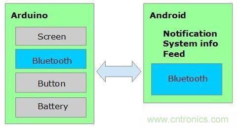 全民創(chuàng)客時(shí)代，自己DIY一個(gè)智能手表