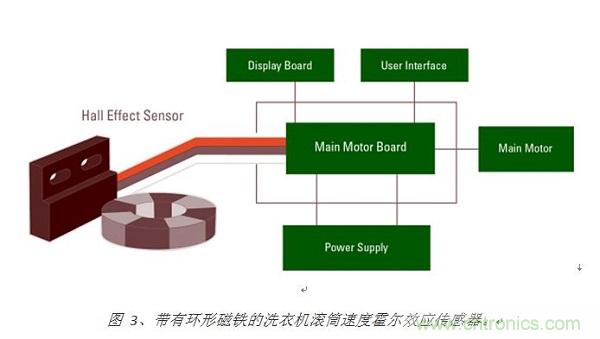 圖 3、帶有環(huán)形磁鐵的洗衣機滾筒速度霍爾效應傳感器。