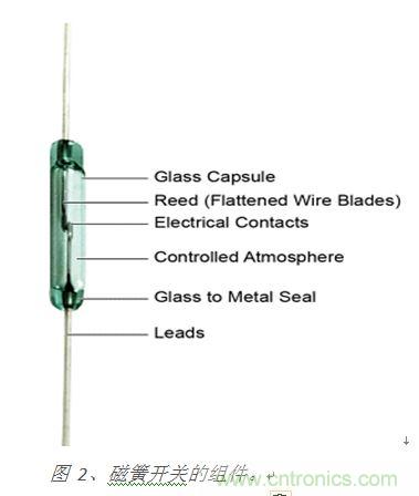 圖 2、磁簧開關的組件。