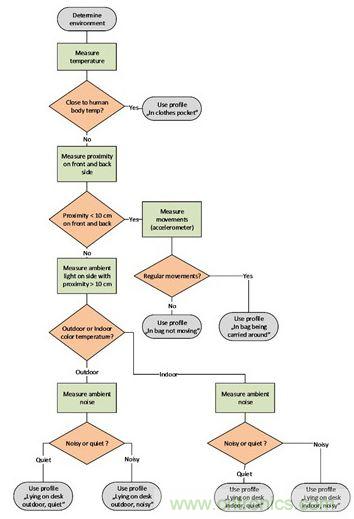 圖2：這種決策樹(shù)可以用來(lái)判斷最合適的通知方式。