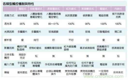 動動手指就能掌控一切，帶你揭開觸控技術(shù)的神秘面紗！