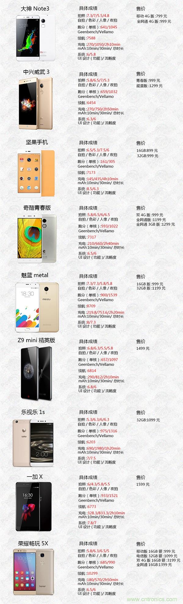 2015年9款千元智能手機(jī)橫評(píng)：誰才是紅海霸主？