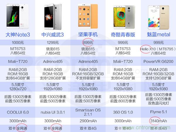 2015年9款千元智能手機(jī)橫評(píng)：誰才是紅海霸主？