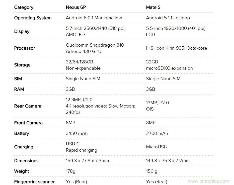華為Mate S與Nexus 6P橫評：&ldquo;本是同根生，相煎何太急&rdquo;