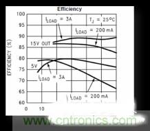 電源管理芯片效率不高，怎么解決？
