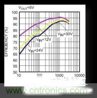 電源管理芯片效率不高，怎么解決？