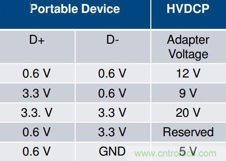 手機快充技術(shù)全面來襲，該如何選擇合適的充電方案