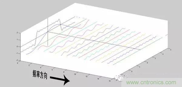 看了這篇文章你還不懂傅里葉變換，那就真無解了！