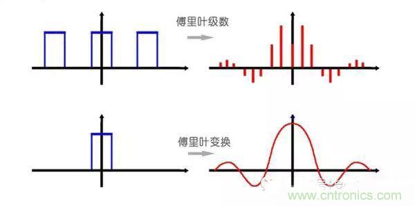 看了這篇文章你還不懂傅里葉變換，那就真無解了！