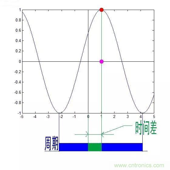 看了這篇文章你還不懂傅里葉變換，那就真無解了！
