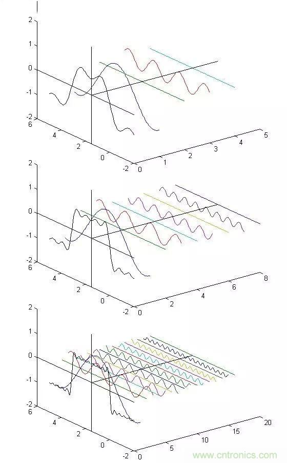 看了這篇文章你還不懂傅里葉變換，那就真無解了！