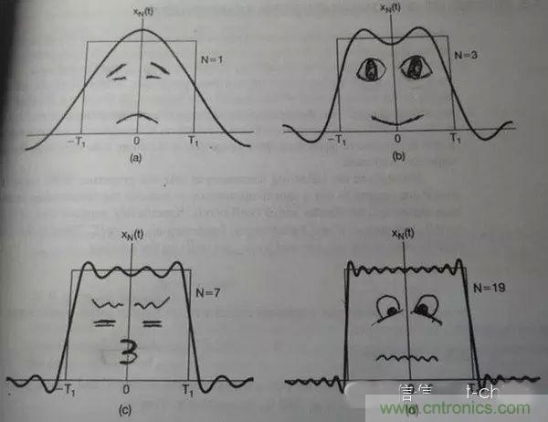 看了這篇文章你還不懂傅里葉變換，那就真無解了！