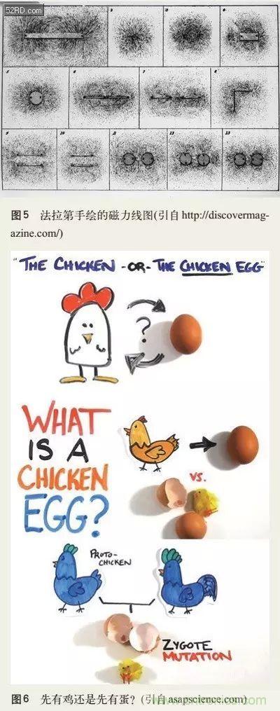 電磁理論的&ldquo;雞生蛋，蛋生雞&rdquo;原理解析