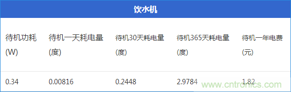 九大家電待機(jī)功耗實測：最耗電的居然是它！