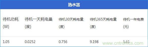 九大家電待機(jī)功耗大起底：最耗電的居然是它！