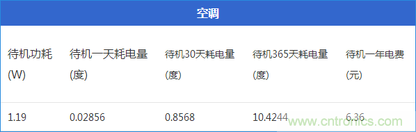 九大家電待機(jī)功耗大起底：最耗電的居然是它！