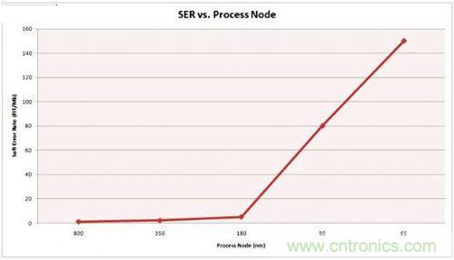 串行和并行接口SRAM對比，誰才是未來的主力軍？