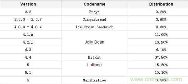 改與變？一場關(guān)于Android 7.0的&ldquo;偽&rdquo;評測