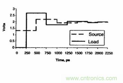 求助&mdash;&mdash;反射、串?dāng)_、抖動后，我的信號變成什么鬼？