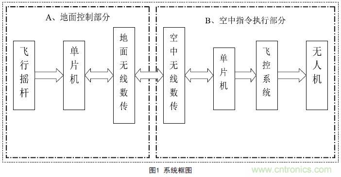 物美價廉的無人機搖桿微控制器設(shè)計方案，接著不謝！