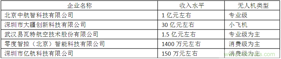 中國無人機行業(yè)發(fā)展現(xiàn)狀、前景及趨勢分析