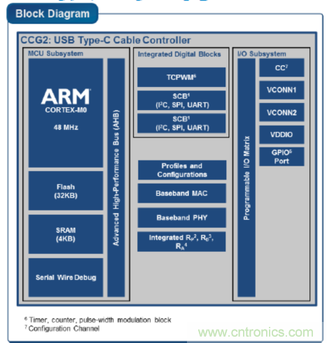 USB-PD漸成快充標準，PI與Cypress聯(lián)手推參考設(shè)計市場圈地