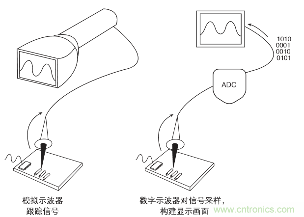 示波器的分類簡介都在這里，趕緊收藏吧！