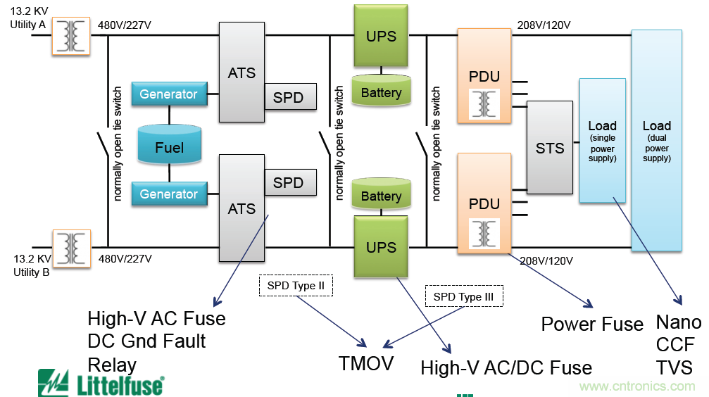 Littelfuse詳解：未來的數(shù)據(jù)中心需要什么樣的電路保護？
