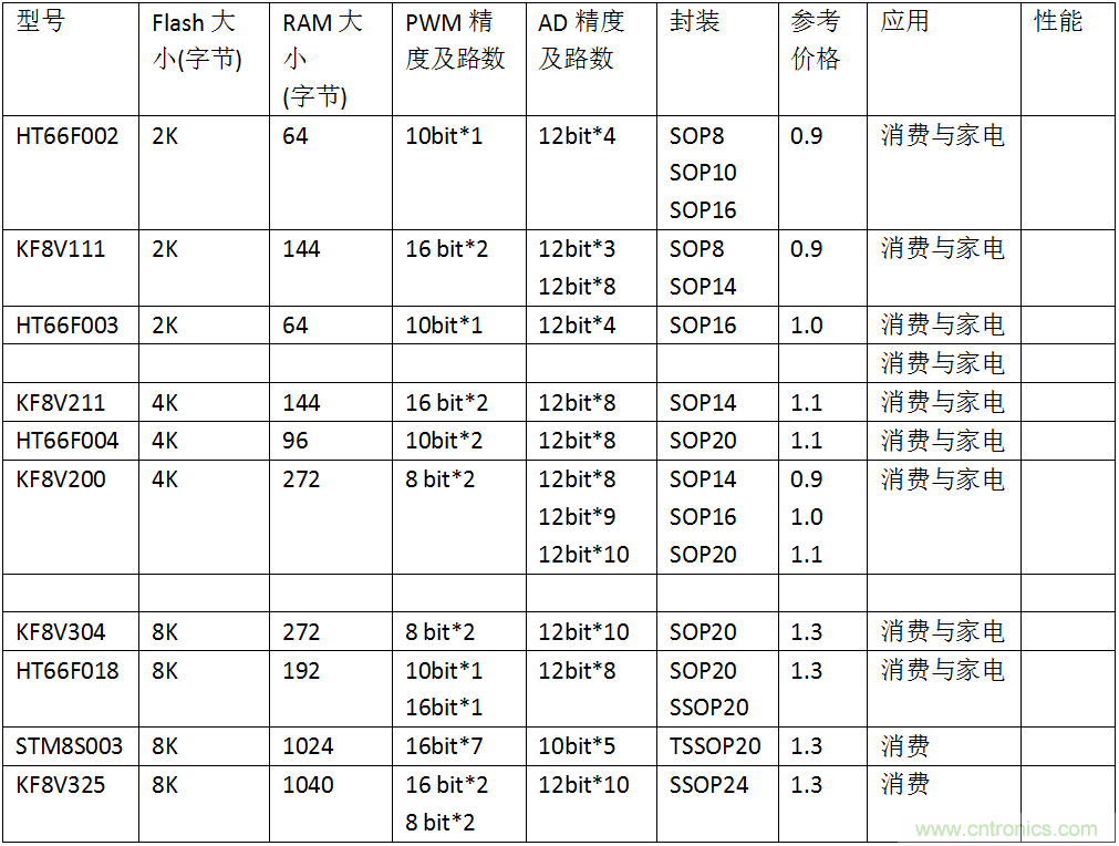 五大主流單片機(jī)橫測(cè)，看哪款才是你的菜？