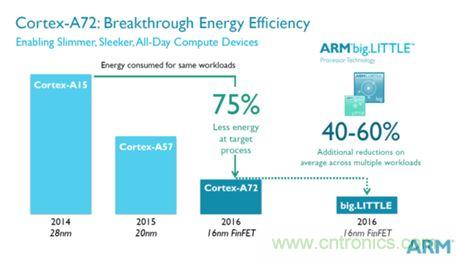 手機(jī)的芯事：性能與功耗續(xù)航必定矛盾？