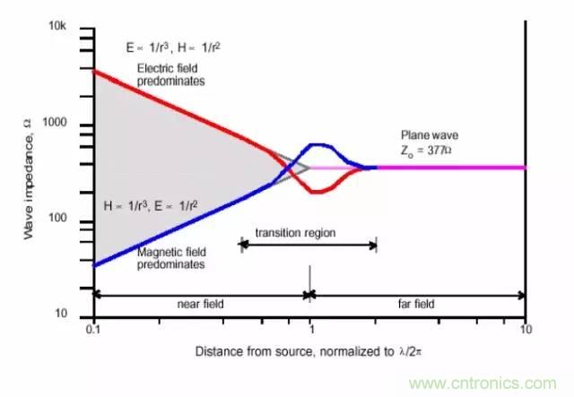 熱帖整理：EMC理論基礎，讓你從此遠離EMC困擾！