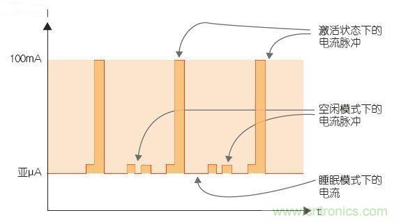 工程師該如何估計(jì)無線傳感器電池供電時間？