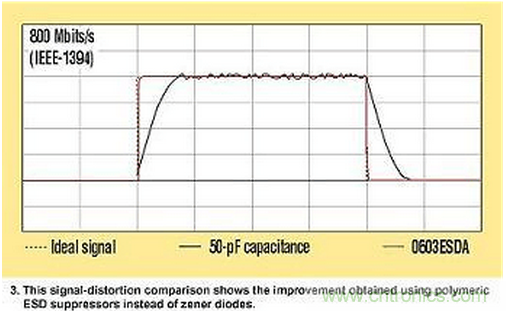高速電路如何才能得到有效的ESD保護(hù)？