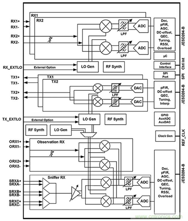 基站射頻可當黑盒子設計，背寄存器的時代結束了！