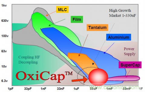 如何根據(jù)電路特性選擇合適的電容器？