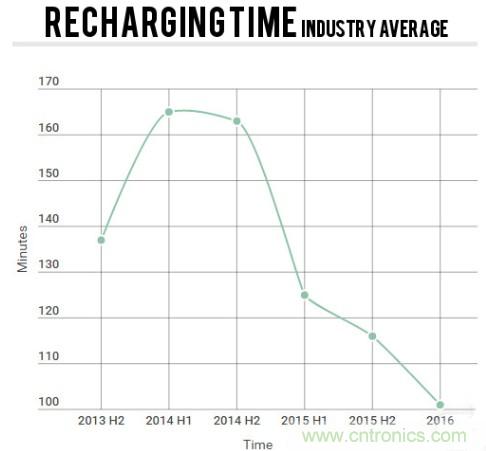 電池壽命與減肥拼反彈，是誰&ldquo;坑&rdquo;消費者還是廠商？