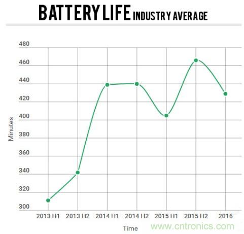 電池壽命與減肥拼反彈，是誰&ldquo;坑&rdquo;消費者還是廠商？