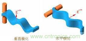 EMC測試中為什么往往垂直極化的測試結(jié)果大于水平極化？