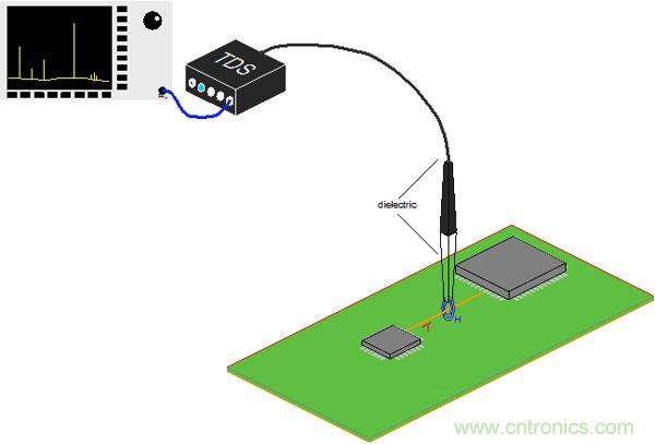 傳統(tǒng)金屬近場(chǎng)探棒PK新型的微光子主動(dòng)近場(chǎng)探棒，孰優(yōu)孰劣？