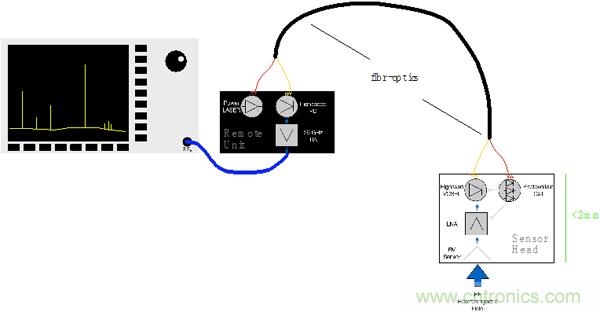 傳統(tǒng)金屬近場(chǎng)探棒PK新型的微光子主動(dòng)近場(chǎng)探棒，孰優(yōu)孰劣？
